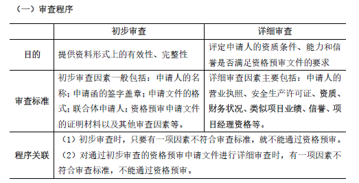 合同管理,章节练习,建设工程施工招标及工程总承包招标,投标人资格审查