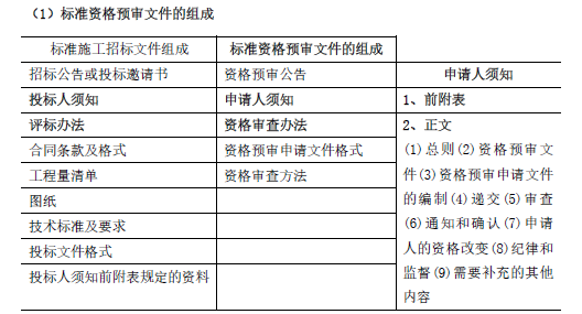 合同管理,章节练习,建设工程施工招标及工程总承包招标,投标人资格审查