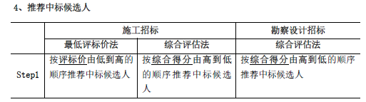 合同管理,章节练习,建设工程施工招标及工程总承包招标,施工评标办法