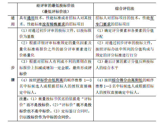 合同管理,章节练习,建设工程施工招标及工程总承包招标,施工评标办法