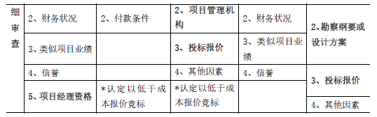 合同管理,章节练习,建设工程施工招标及工程总承包招标,施工评标办法