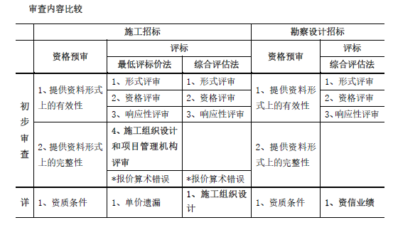 合同管理,章节练习,建设工程施工招标及工程总承包招标,施工评标办法