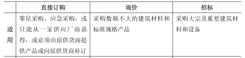 合同管理,章节练习,建设工程材料采购招标