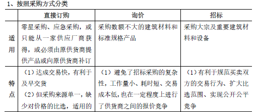 合同管理,章节练习,建设工程材料采购招标