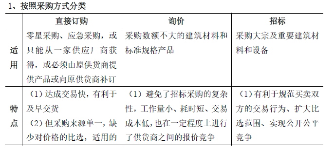 合同管理,章节练习,建设工程材料采购招标