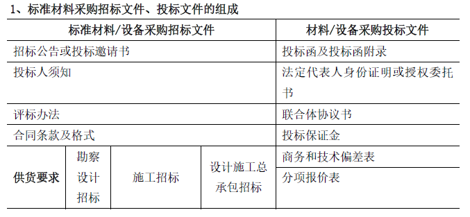 合同管理,章节练习,建设工程材料采购招标