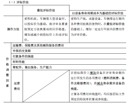 合同管理,章节练习,建设工程材料采购招标