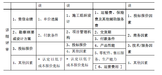 合同管理,章节练习,建设工程材料采购招标