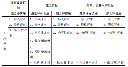 合同管理,章节练习,建设工程材料采购招标