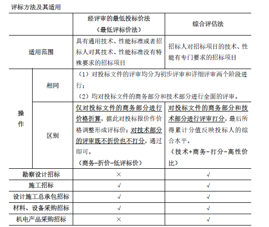 合同管理,章节练习,建设工程材料采购招标