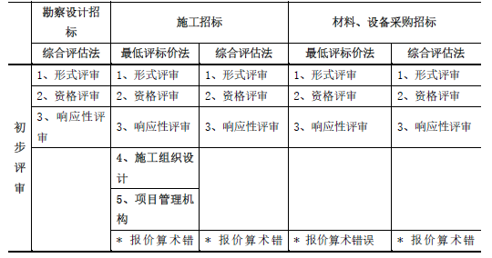 合同管理,章节练习,建设工程材料采购招标