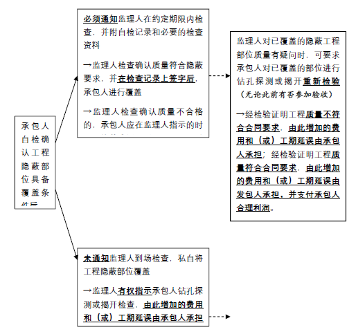 合同管理,章节练习,建设工程施工合同管理,施工合同履行管理