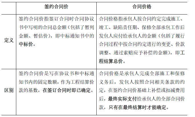 合同管理,章节练习,建设工程施工合同管理,施工合同履行管理