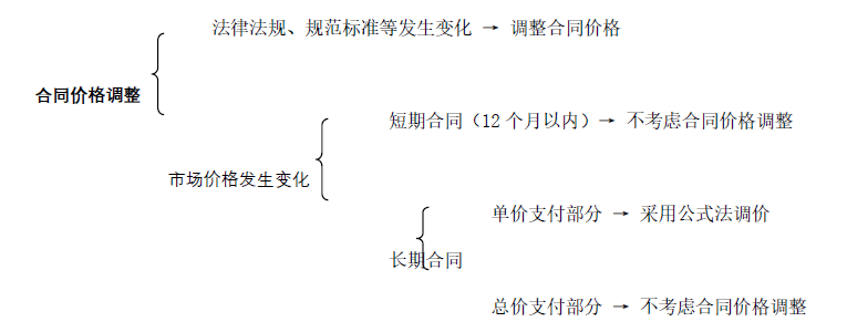 合同管理,章节练习,建设工程施工合同管理,施工合同订立