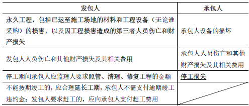 合同管理,章节练习,建设工程施工合同管理,施工合同履行管理