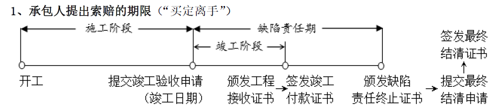 合同管理,章节练习,建设工程施工合同管理,施工合同履行管理
