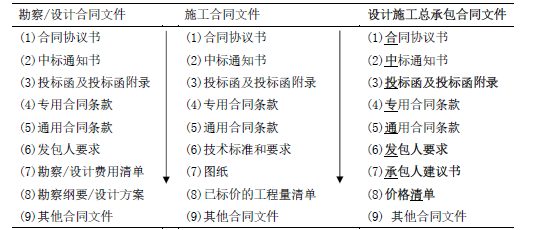 合同管理,章节练习,建设工程总承包合同管理