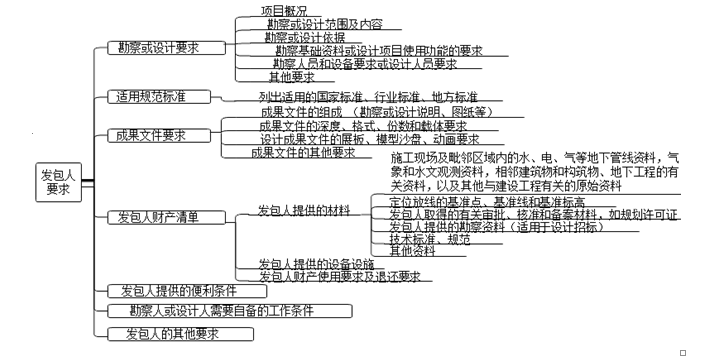 合同管理,内部冲刺,建设工程勘察设计招标