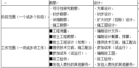 合同管理,内部冲刺,建设工程勘察设计招标