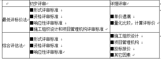 合同管理,内部冲刺,建设工程施工招标及工程总承包招标