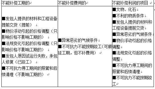 合同管理,强化训练,合同管理