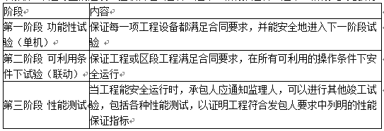 合同管理,内部冲刺,建设工程总承包合同管理