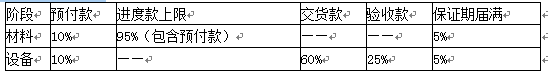 合同管理,内部冲刺,建设工程材料设备采购合同管理