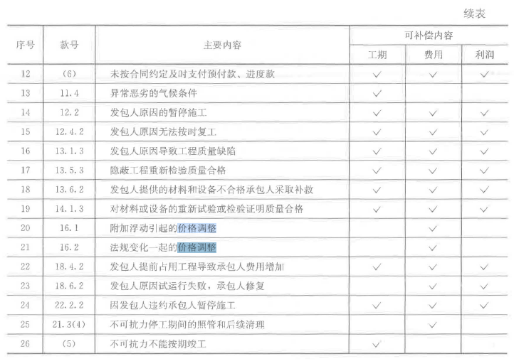 合同管理,章节练习,建设工程施工合同管理,真题精选