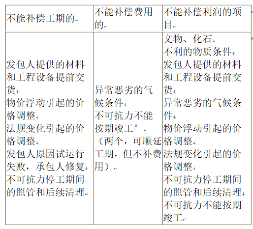 合同管理,章节精选,综合练习 合同管理,章节精选,综合练习