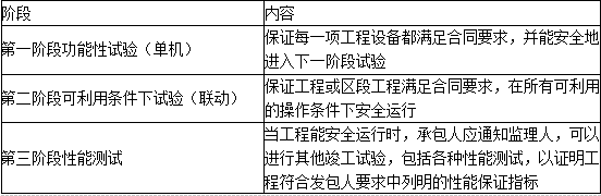 合同管理,章节精选,建设工程总承包合同管理