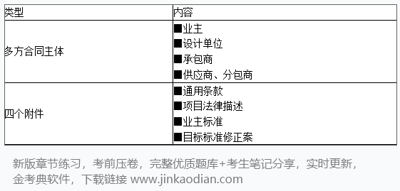 合同管理,章节精选,国际工程常用合同条件