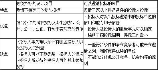 合同管理,章节精选,建设工程勘察设计招标
