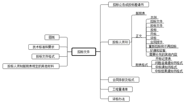合同管理,章节精选,建设工程施工招标及工程总承包招标