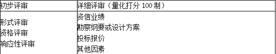 合同管理,章节精选,建设工程勘察设计招标