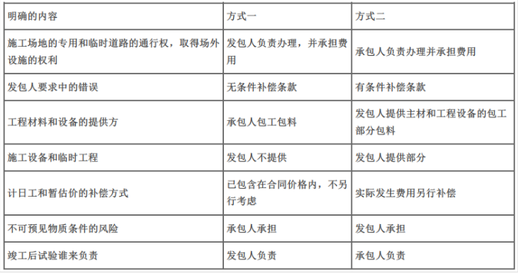 合同管理,历年真题,2022年监理工程师考试《合同管理》真题