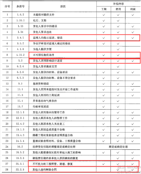 合同管理,历年真题,2022年监理工程师考试《合同管理》真题