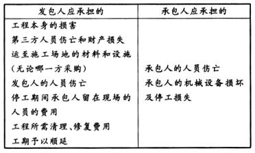 合同管理,历年真题,2007年监理工程师考试《建设工程合同管理》真题