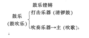 中学音乐学科知识与教学能力,章节练习,基础复习,专项训练