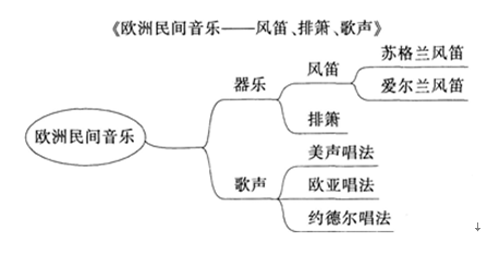 中学音乐学科知识与教学能力,模拟考试,2021年教师资格高中《音乐学科知识与教学能力》模考试卷4