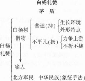 中学语文学科知识与教学能力,章节练习,基础复习,初级中学练习