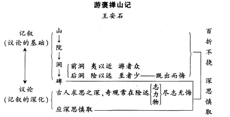 中学语文学科知识与教学能力,章节练习,基础复习,高级中学练习