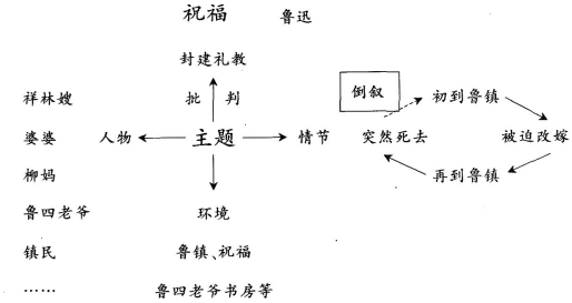 中学语文学科知识与教学能力,章节练习,基础复习,高级中学练习