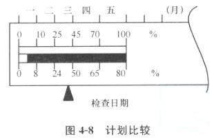 土木建筑目标控制,章节练习,建设工程进度控制