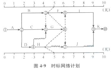 土木建筑目标控制,章节练习,建设工程进度控制