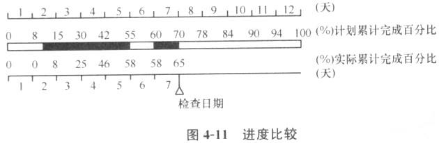 土木建筑目标控制,章节练习,建设工程进度控制