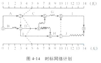 土木建筑目标控制,章节练习,建设工程进度控制
