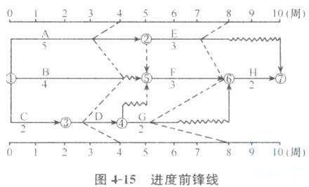 土木建筑目标控制,章节练习,建设工程进度控制