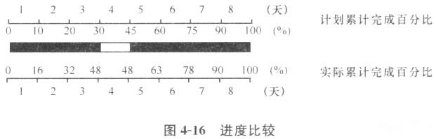 土木建筑目标控制,章节练习,建设工程进度控制