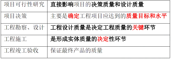 土木建筑目标控制,章节练习,建设工程质量控制