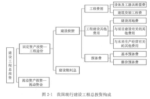 土木建筑目标控制,章节练习,建设工程投资控制